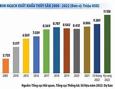 Xuất Khẩu Thủy Sản Việt Nam Sang Mỹ 2023 Là Bao Nhiêu